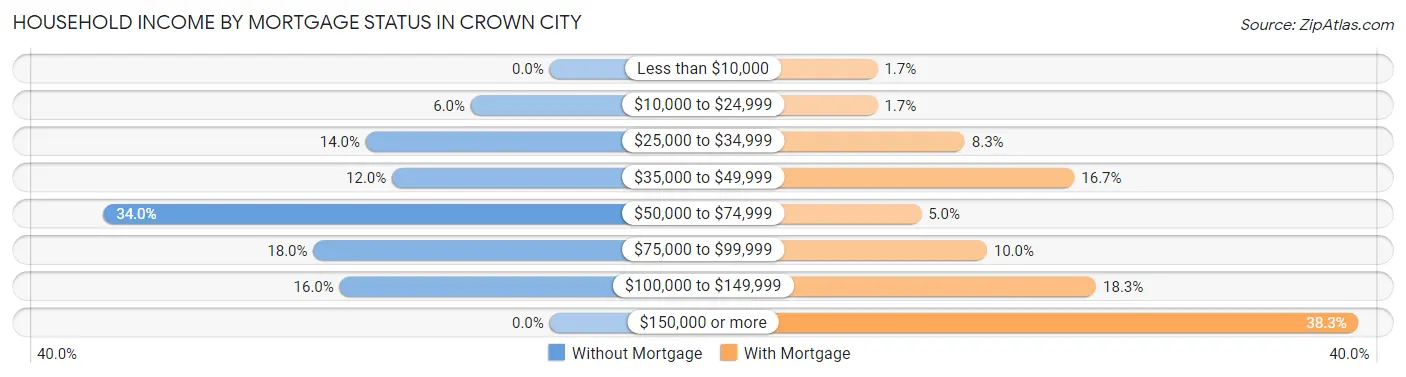 Household Income by Mortgage Status in Crown City