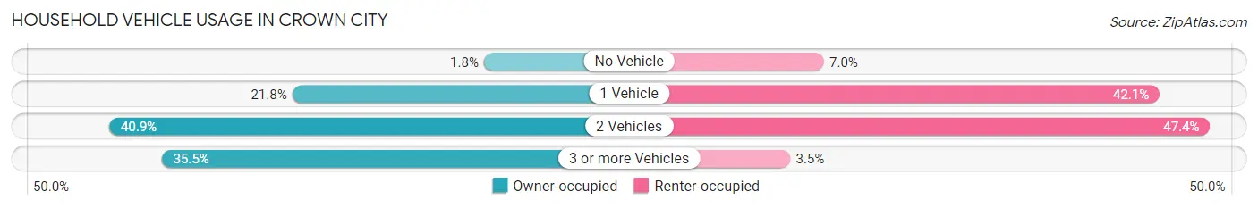 Household Vehicle Usage in Crown City
