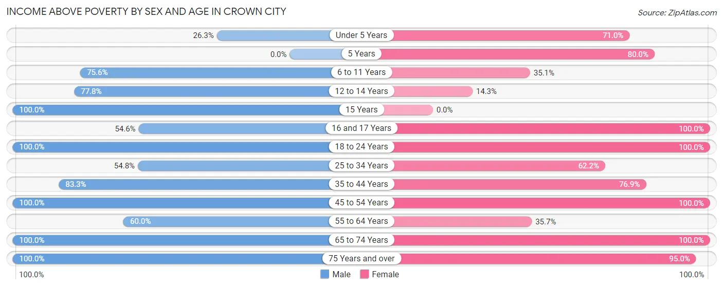 Income Above Poverty by Sex and Age in Crown City
