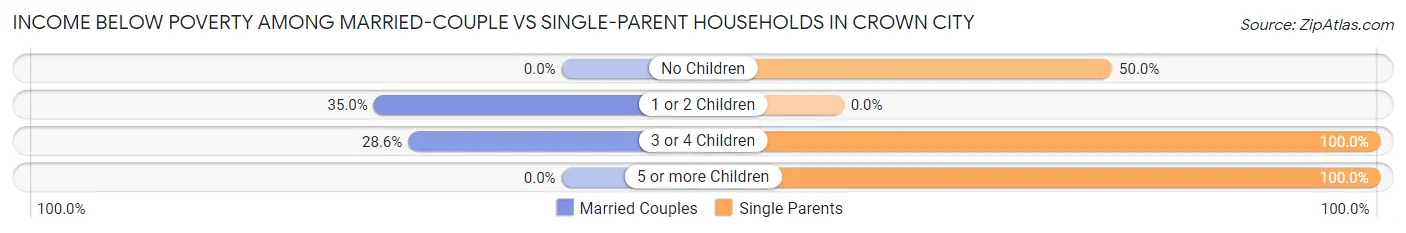 Income Below Poverty Among Married-Couple vs Single-Parent Households in Crown City