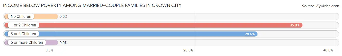 Income Below Poverty Among Married-Couple Families in Crown City