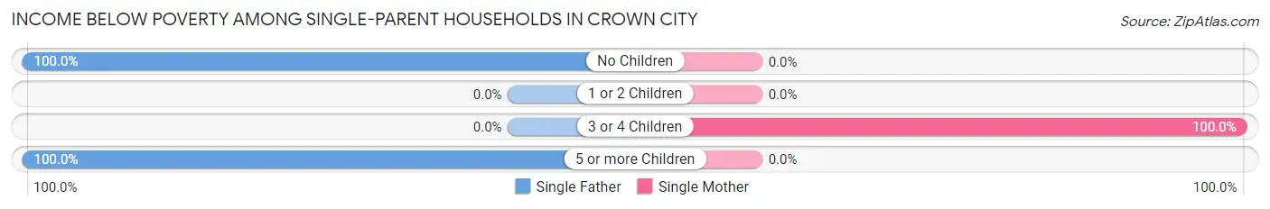 Income Below Poverty Among Single-Parent Households in Crown City