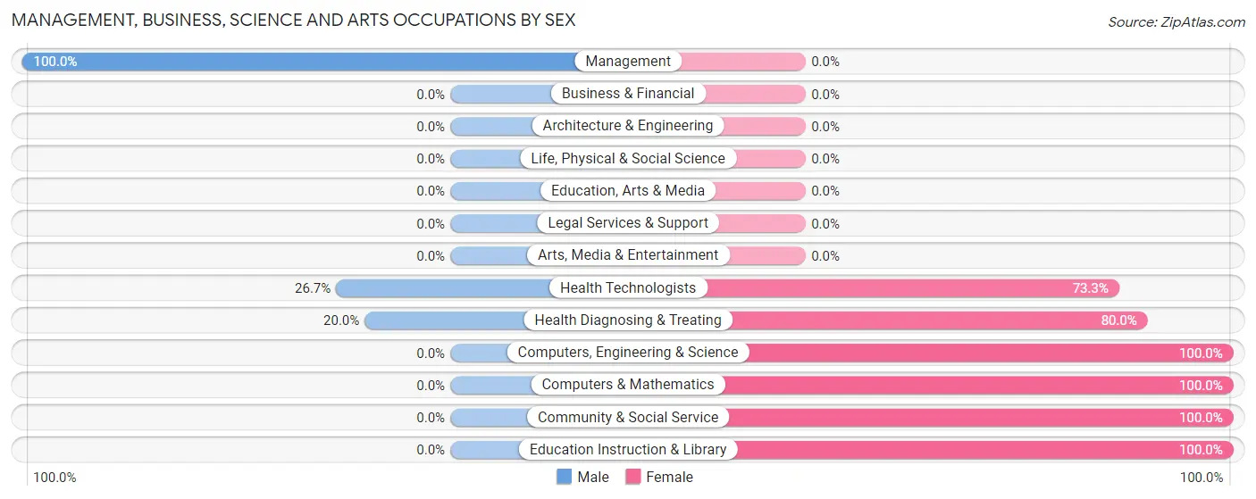 Management, Business, Science and Arts Occupations by Sex in Crown City
