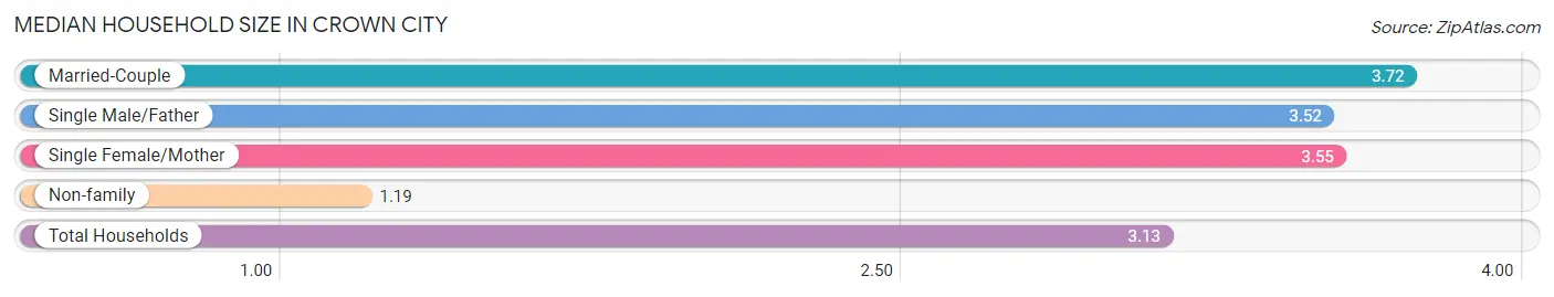 Median Household Size in Crown City