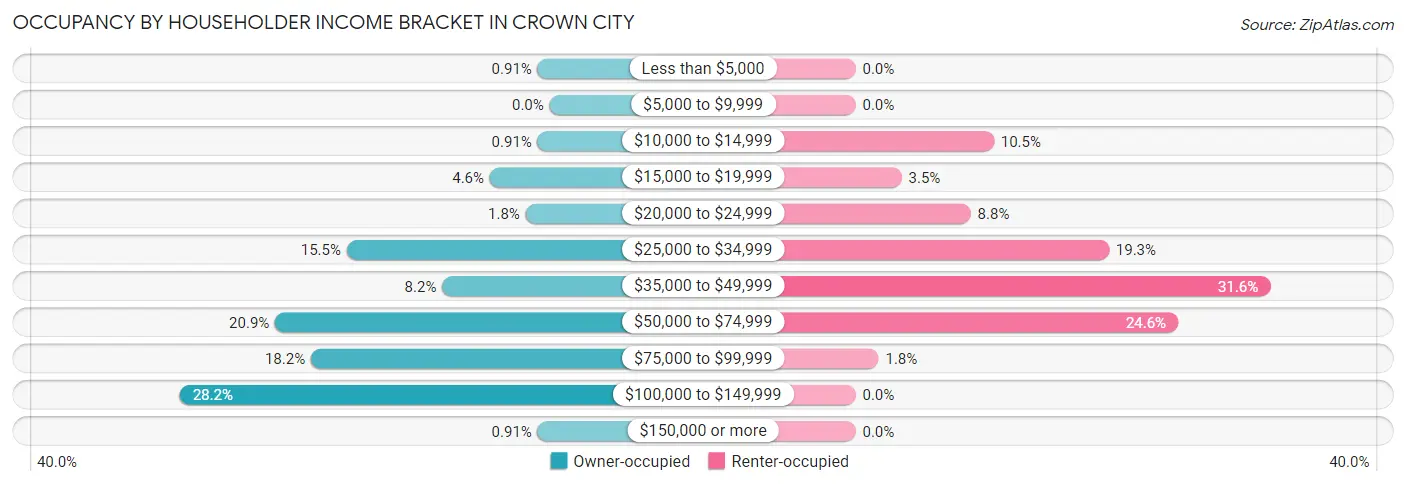 Occupancy by Householder Income Bracket in Crown City