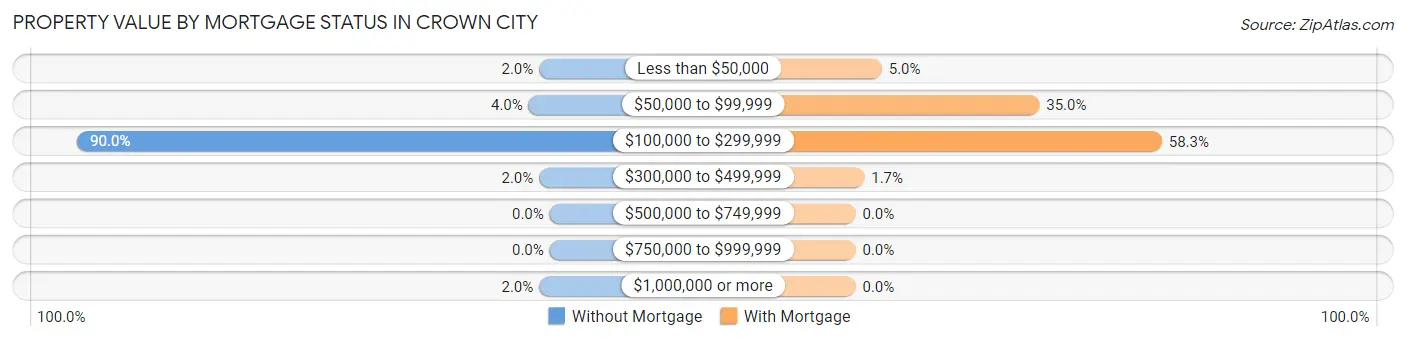 Property Value by Mortgage Status in Crown City