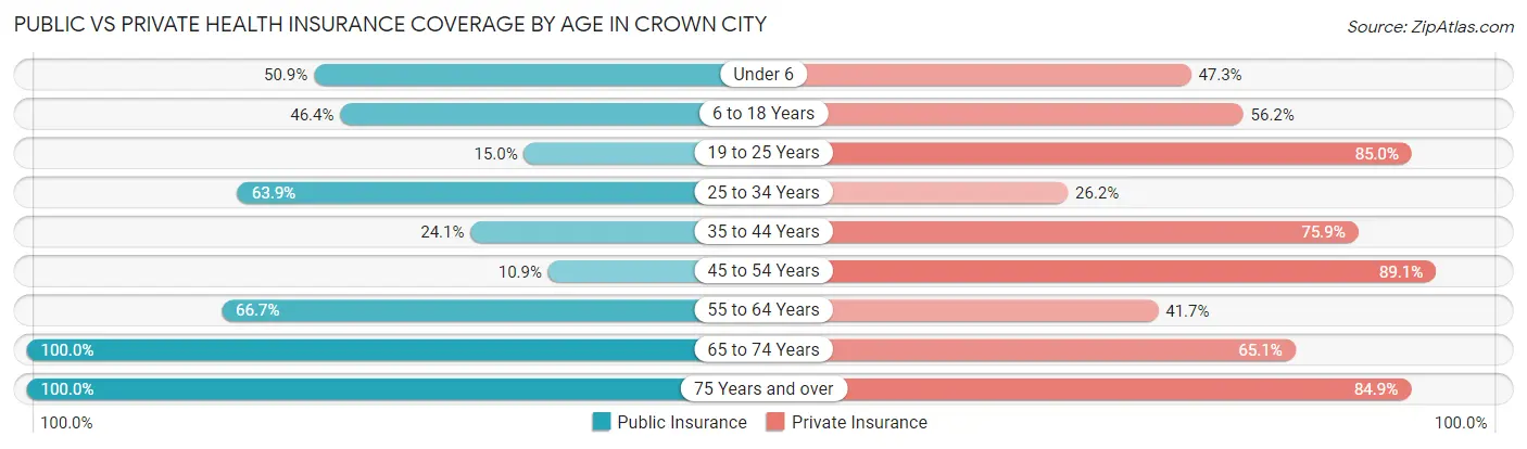 Public vs Private Health Insurance Coverage by Age in Crown City