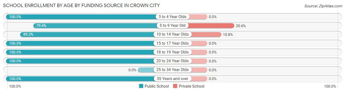 School Enrollment by Age by Funding Source in Crown City