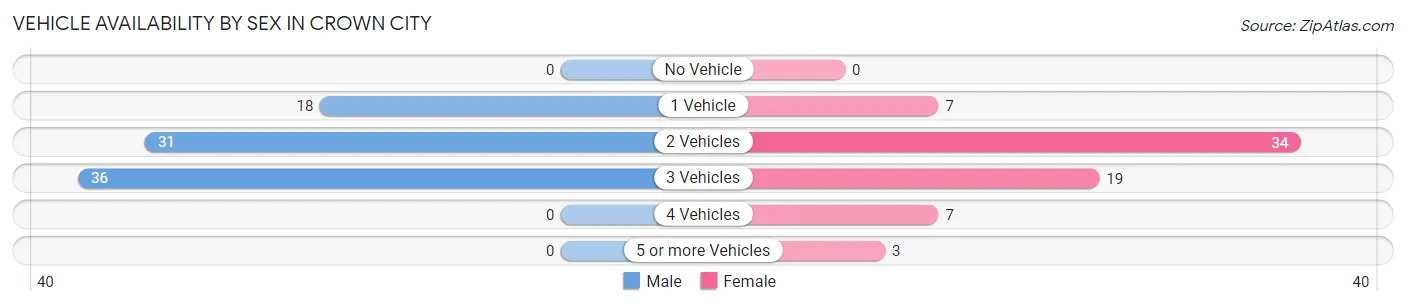 Vehicle Availability by Sex in Crown City