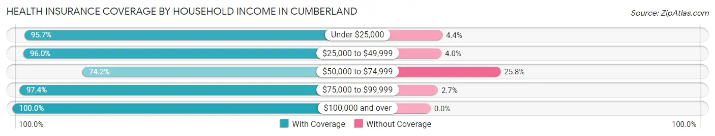 Health Insurance Coverage by Household Income in Cumberland