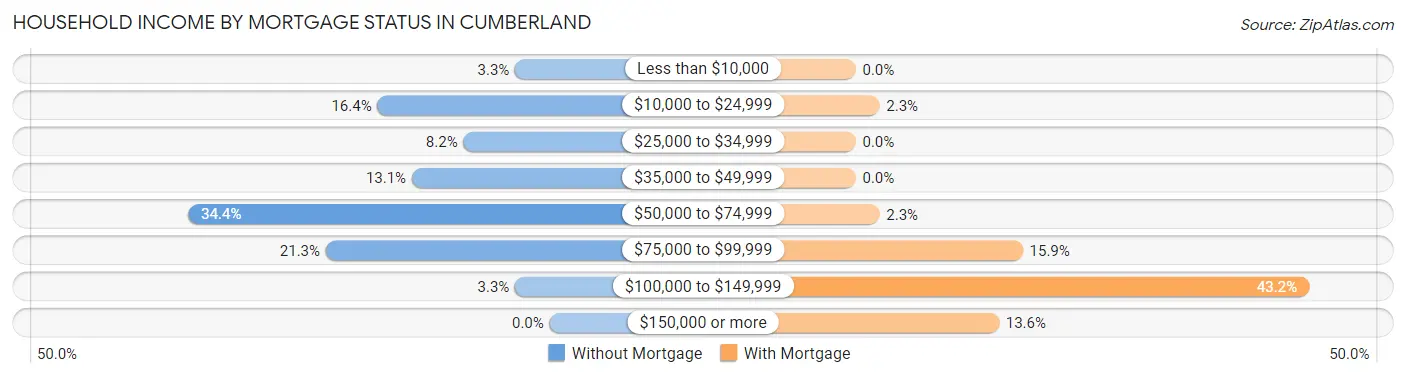 Household Income by Mortgage Status in Cumberland