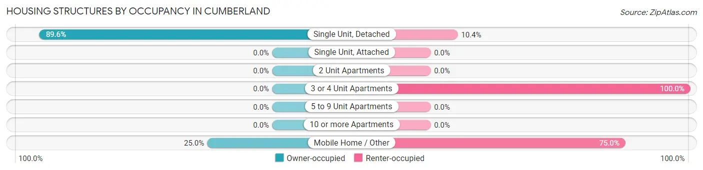 Housing Structures by Occupancy in Cumberland