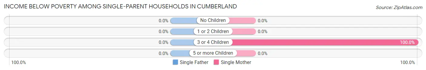 Income Below Poverty Among Single-Parent Households in Cumberland