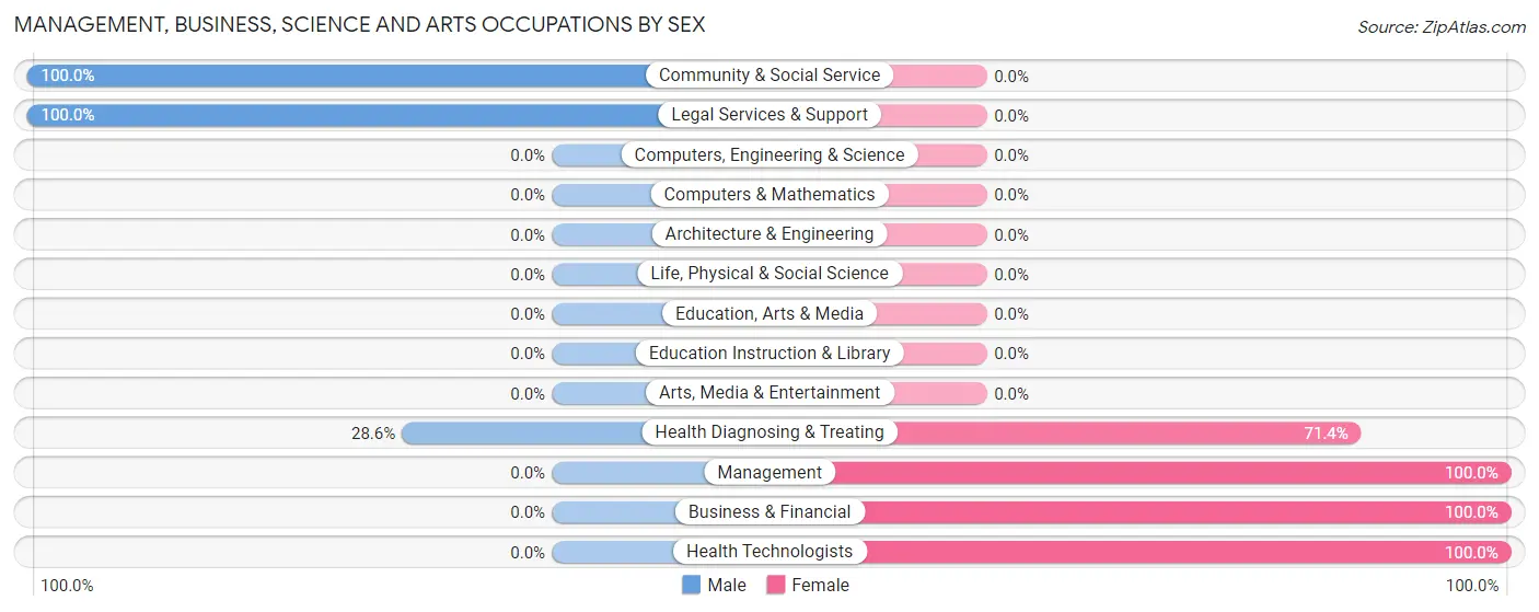 Management, Business, Science and Arts Occupations by Sex in Cumberland