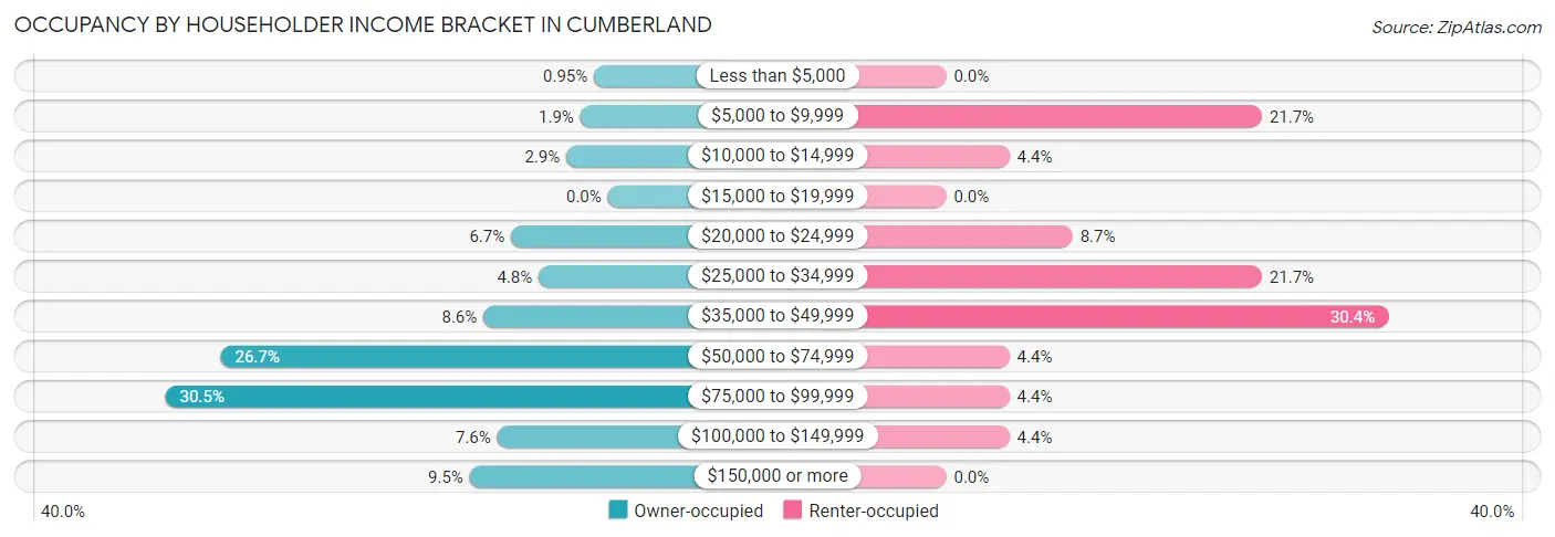 Occupancy by Householder Income Bracket in Cumberland