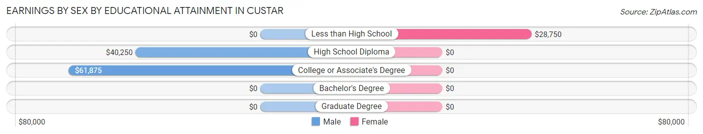 Earnings by Sex by Educational Attainment in Custar