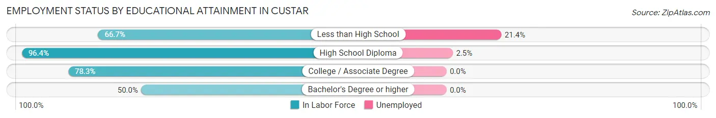 Employment Status by Educational Attainment in Custar