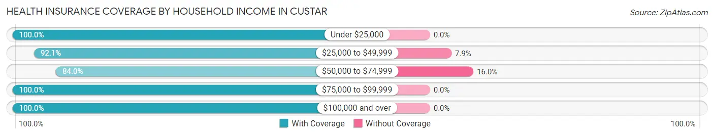 Health Insurance Coverage by Household Income in Custar