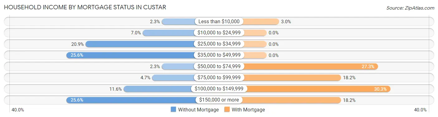 Household Income by Mortgage Status in Custar