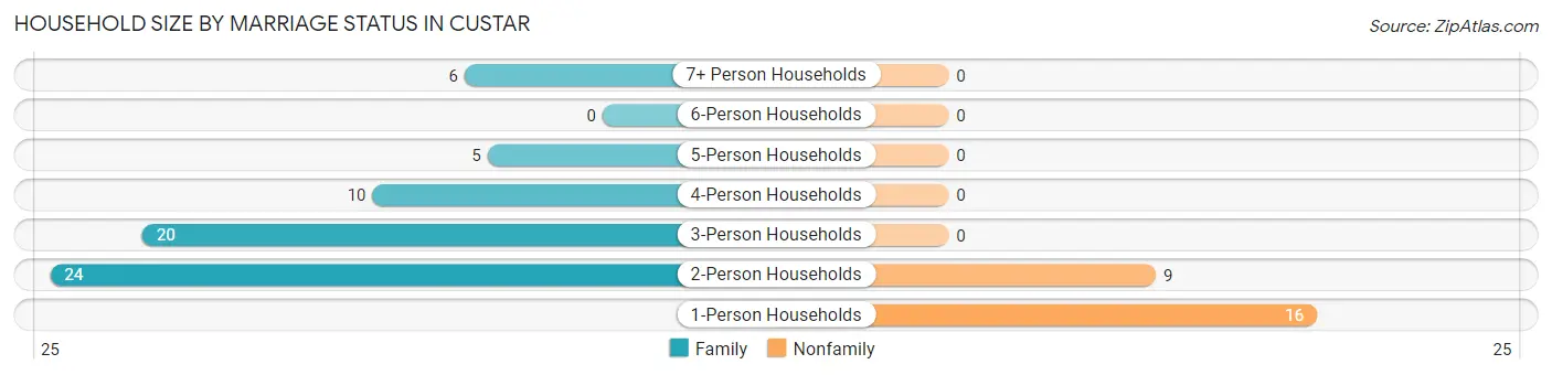 Household Size by Marriage Status in Custar