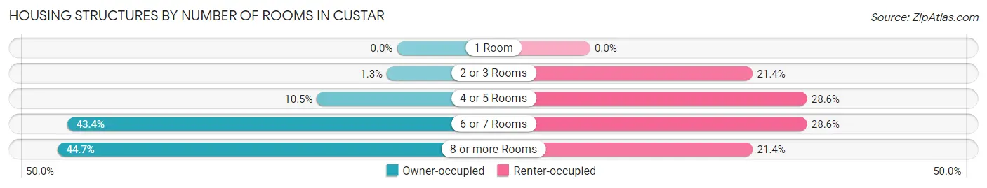 Housing Structures by Number of Rooms in Custar