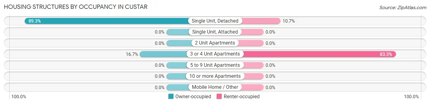 Housing Structures by Occupancy in Custar