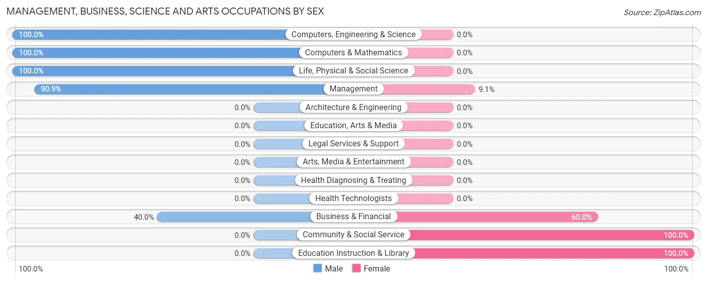 Management, Business, Science and Arts Occupations by Sex in Custar
