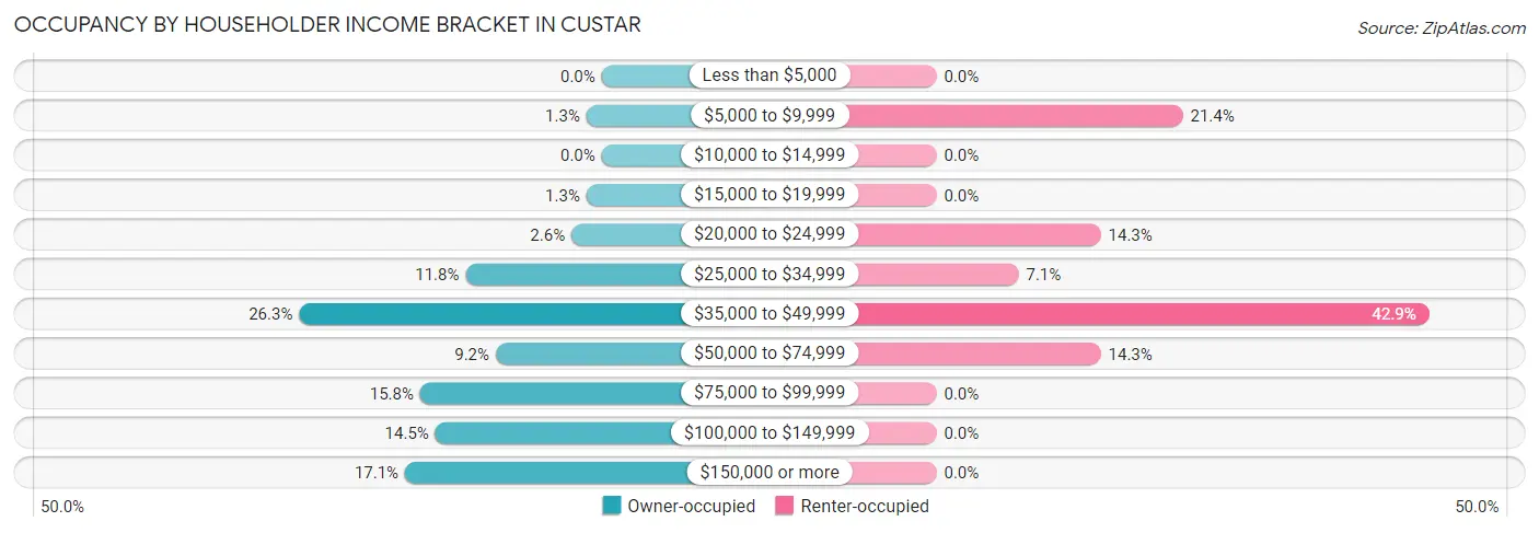 Occupancy by Householder Income Bracket in Custar