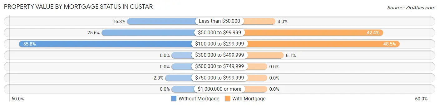 Property Value by Mortgage Status in Custar