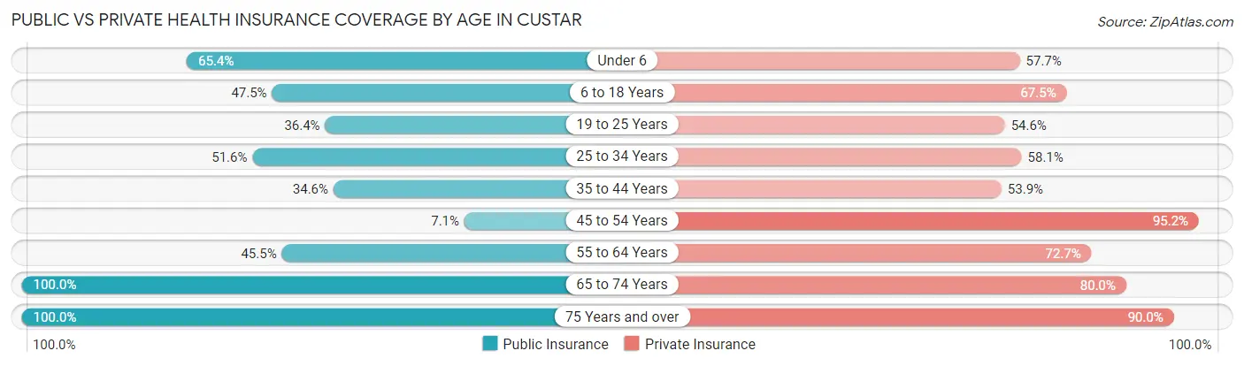 Public vs Private Health Insurance Coverage by Age in Custar