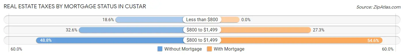 Real Estate Taxes by Mortgage Status in Custar