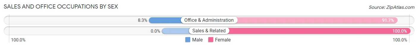 Sales and Office Occupations by Sex in Custar