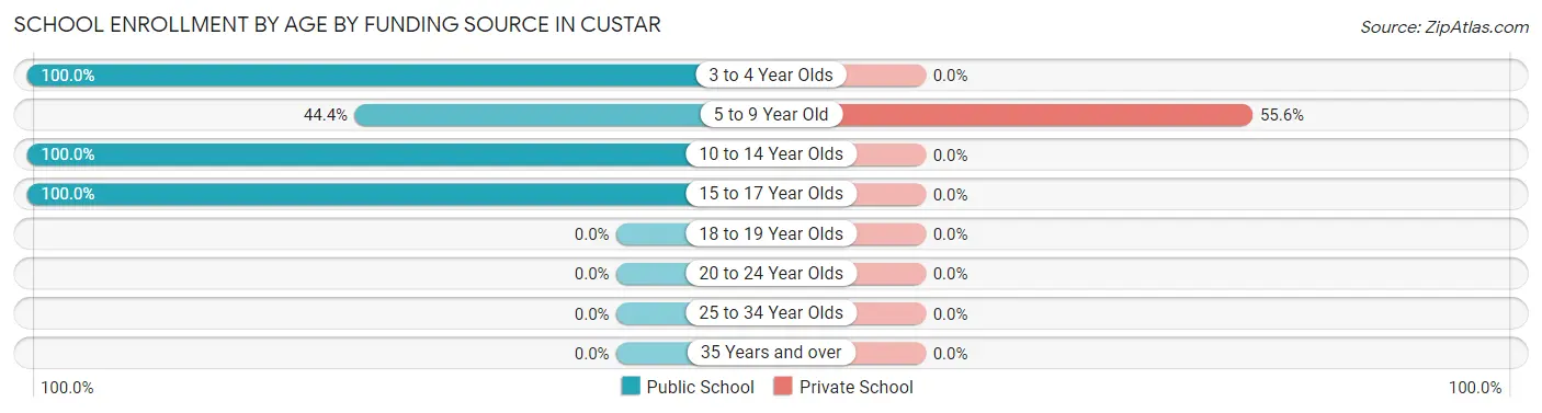 School Enrollment by Age by Funding Source in Custar