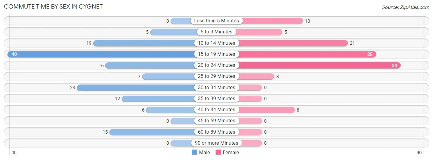 Commute Time by Sex in Cygnet