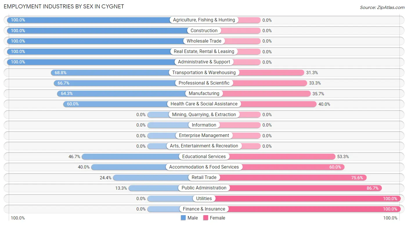 Employment Industries by Sex in Cygnet