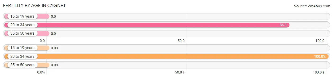 Female Fertility by Age in Cygnet