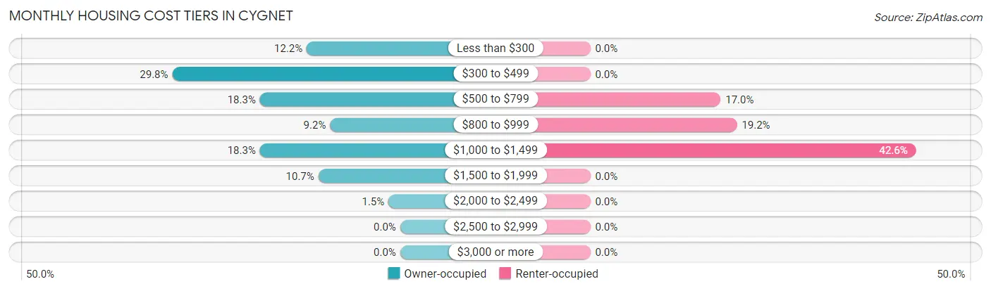 Monthly Housing Cost Tiers in Cygnet