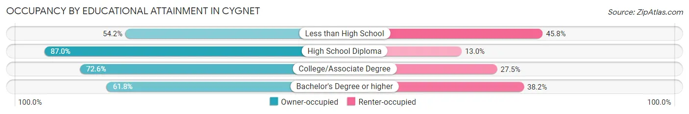 Occupancy by Educational Attainment in Cygnet