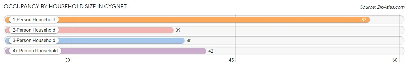 Occupancy by Household Size in Cygnet