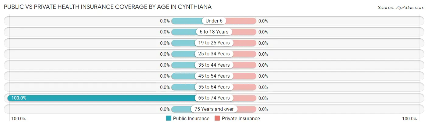 Public vs Private Health Insurance Coverage by Age in Cynthiana