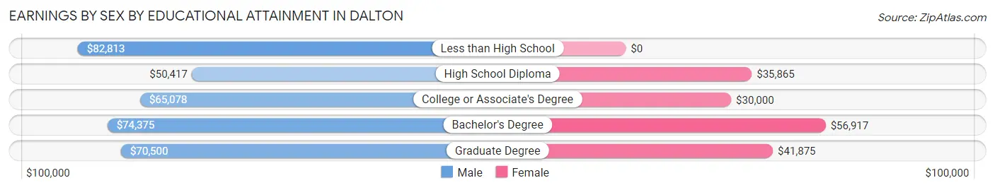 Earnings by Sex by Educational Attainment in Dalton