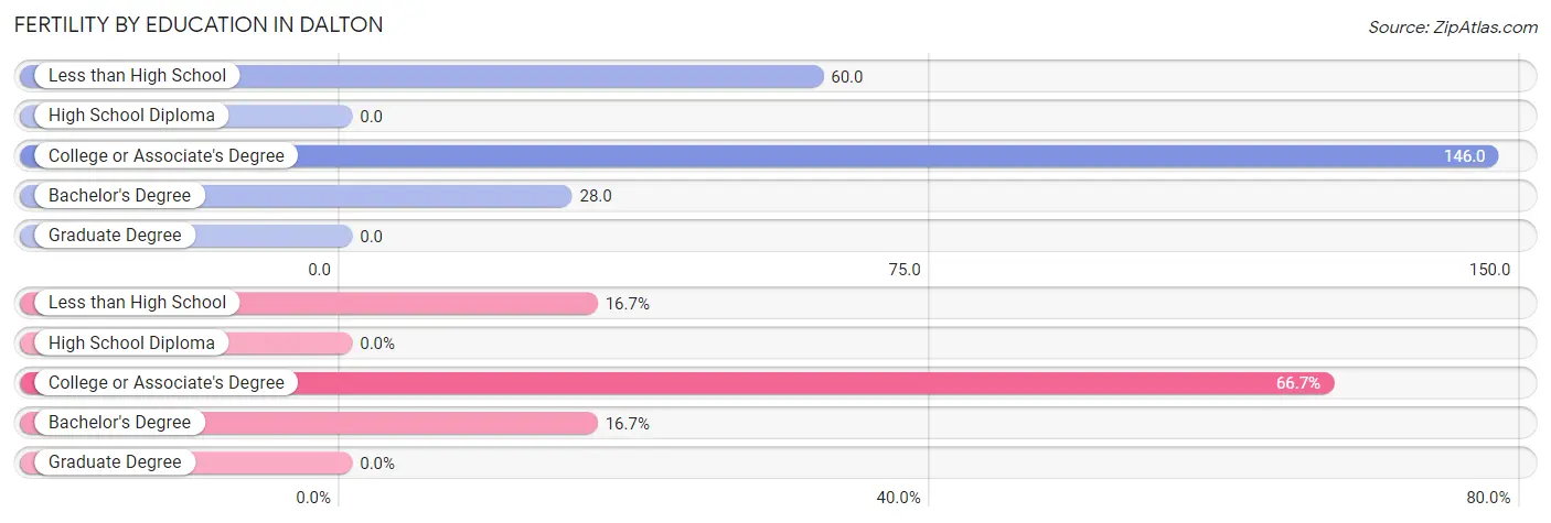 Female Fertility by Education Attainment in Dalton