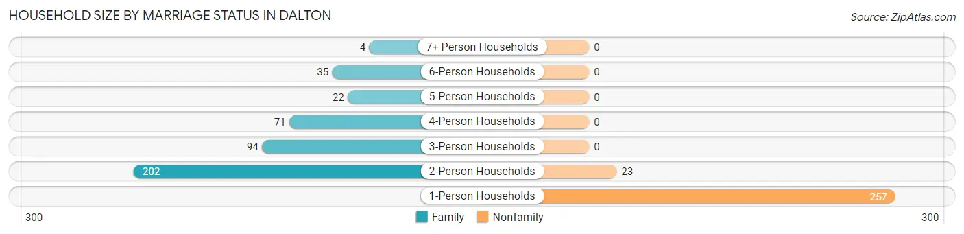 Household Size by Marriage Status in Dalton