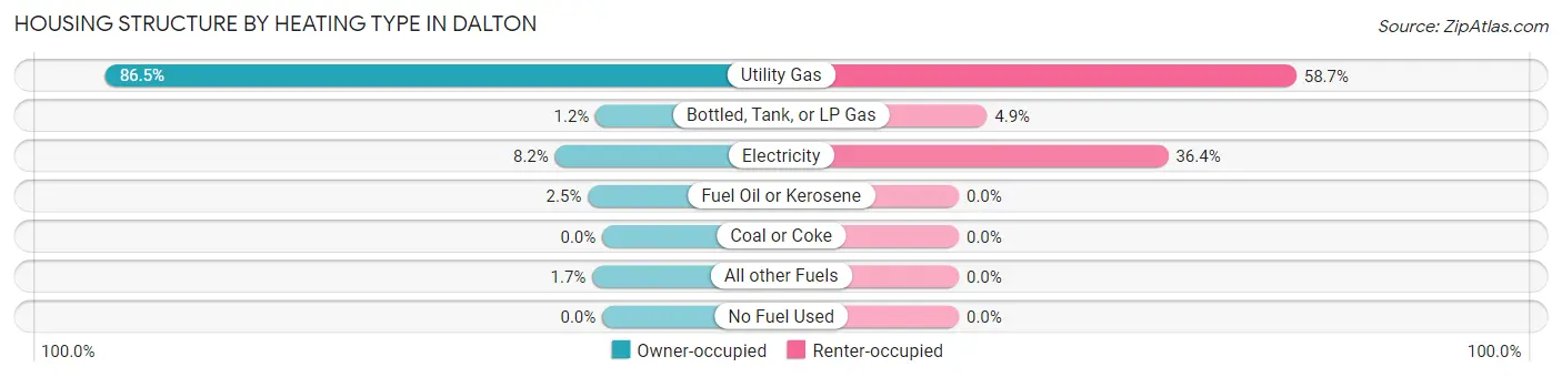 Housing Structure by Heating Type in Dalton