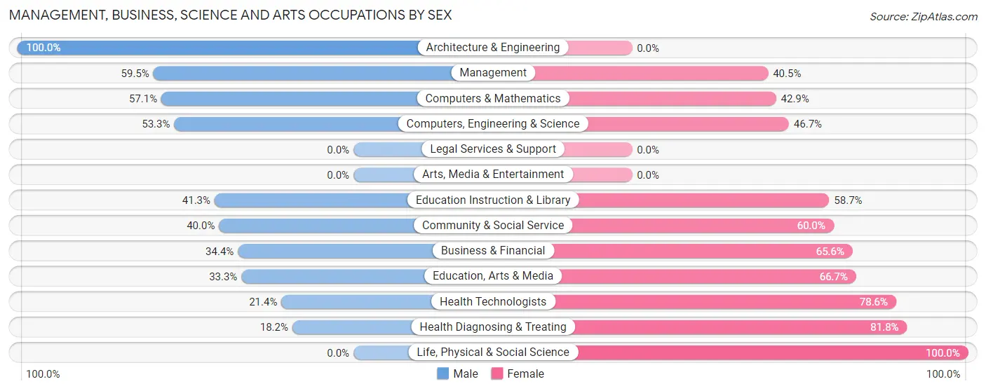 Management, Business, Science and Arts Occupations by Sex in Dalton