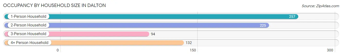 Occupancy by Household Size in Dalton