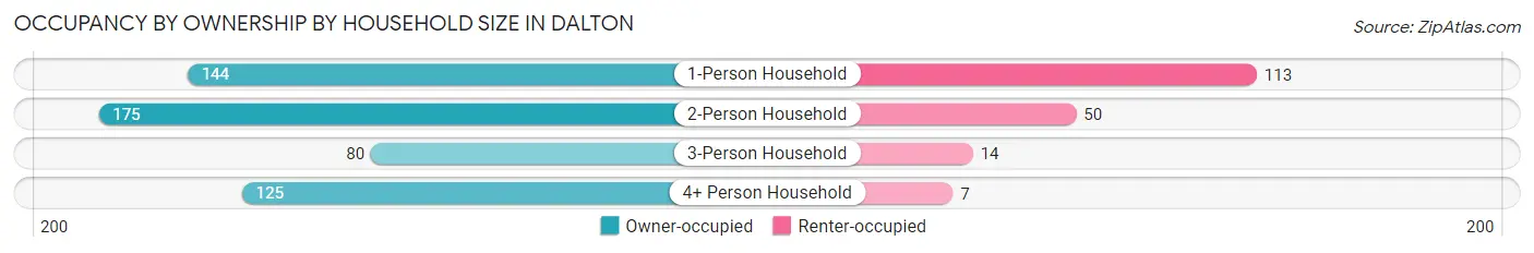 Occupancy by Ownership by Household Size in Dalton