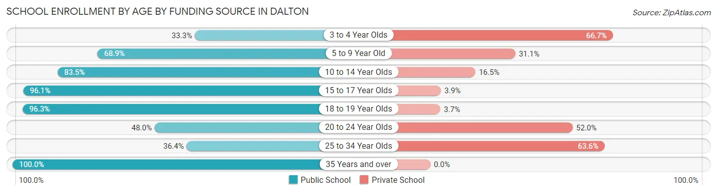 School Enrollment by Age by Funding Source in Dalton