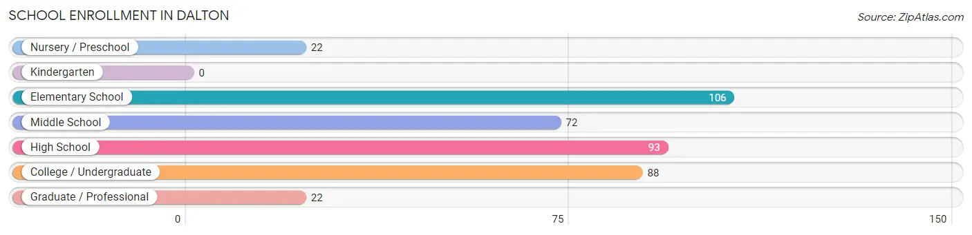 School Enrollment in Dalton