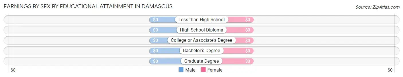 Earnings by Sex by Educational Attainment in Damascus